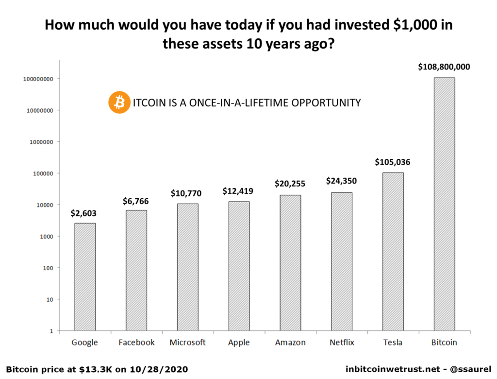 Bitcoin is a once-in-a-lifetime opportunity