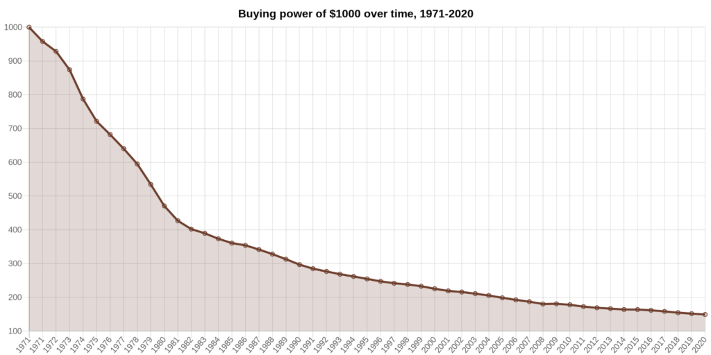 Buying power of $1,000 over time, 1971-2020