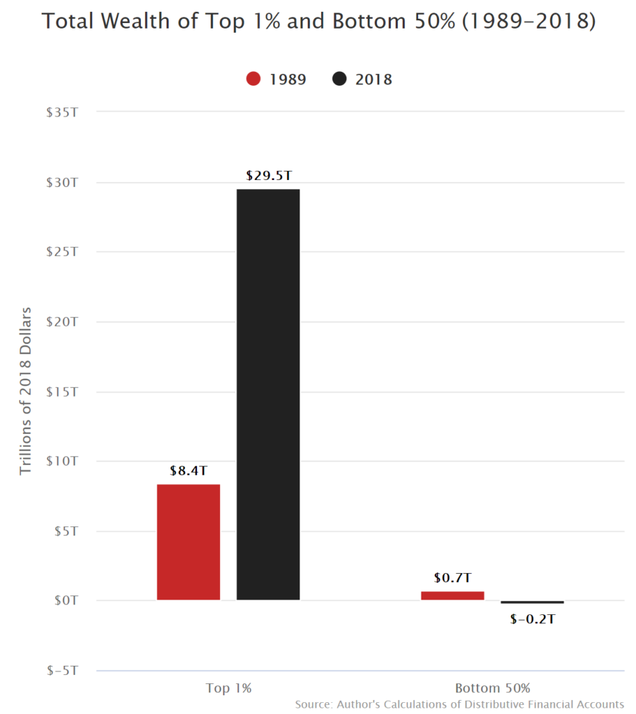 Total Wealth of Top 1% and Bottom 50% (1989-2018)