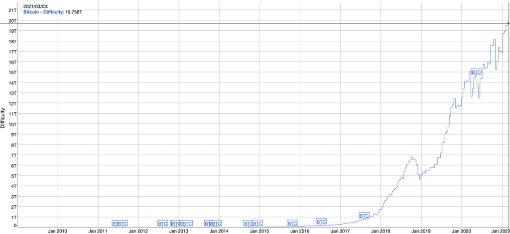 Evolution of the difficulty on the Bitcoin network