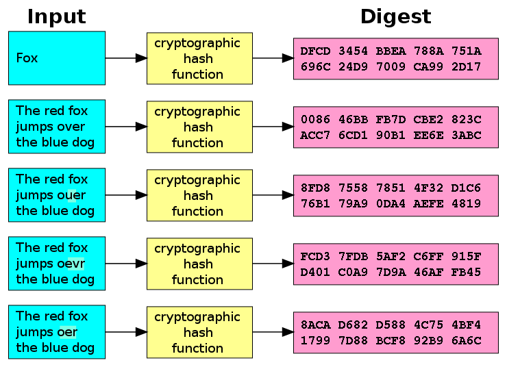 Cryptographic hash function