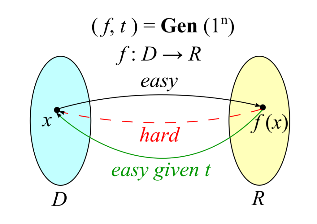 A cryptographic hash function is a one-way function